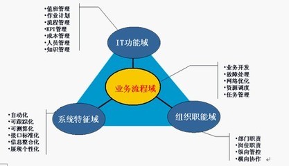 優(yōu)化流程體系強化支撐保障 推進網(wǎng)絡(luò)運維的戰(zhàn)略轉(zhuǎn)型